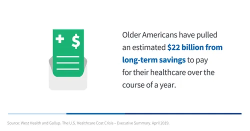 older americans have pulled an estimate 22 billion dollar from long term savings